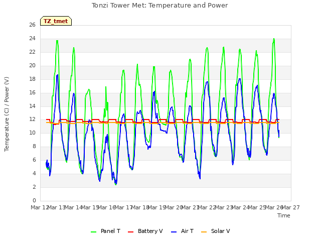 plot of Tonzi Tower Met: Temperature and Power