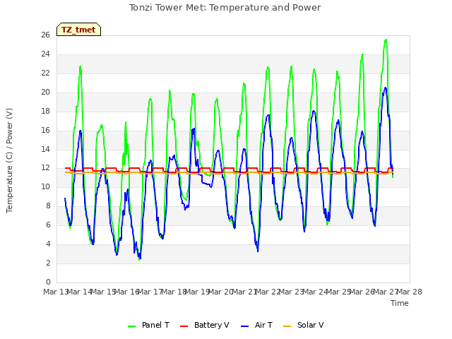 plot of Tonzi Tower Met: Temperature and Power