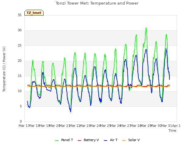 plot of Tonzi Tower Met: Temperature and Power