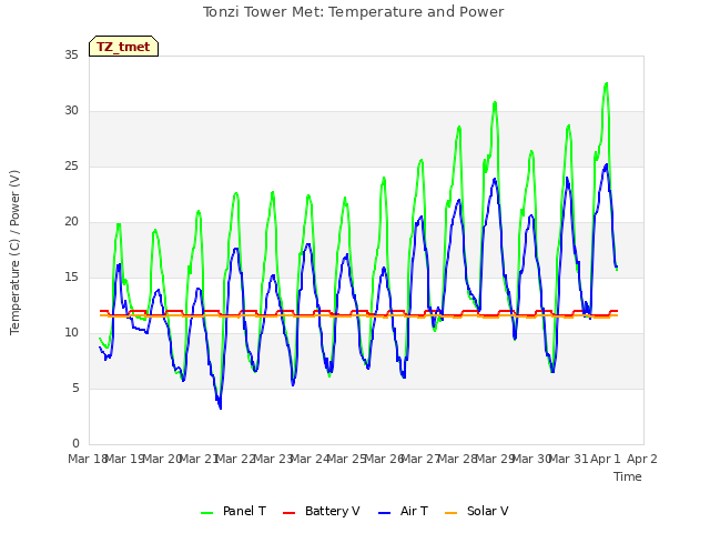 plot of Tonzi Tower Met: Temperature and Power