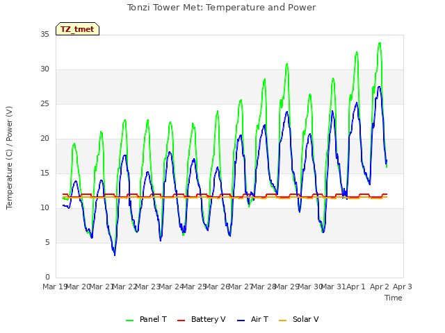 plot of Tonzi Tower Met: Temperature and Power