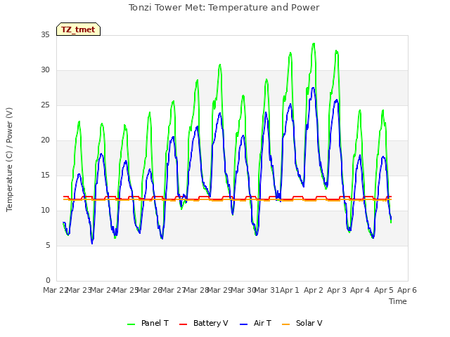 plot of Tonzi Tower Met: Temperature and Power