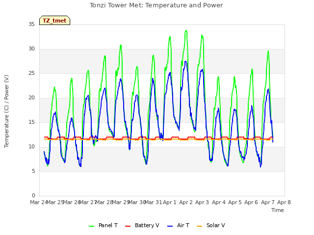 plot of Tonzi Tower Met: Temperature and Power