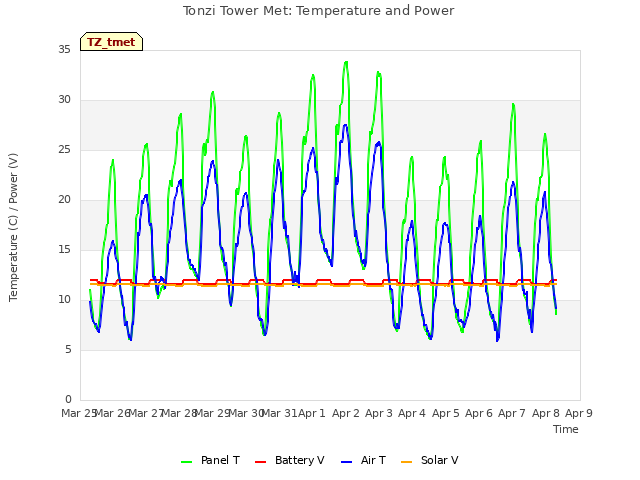 plot of Tonzi Tower Met: Temperature and Power