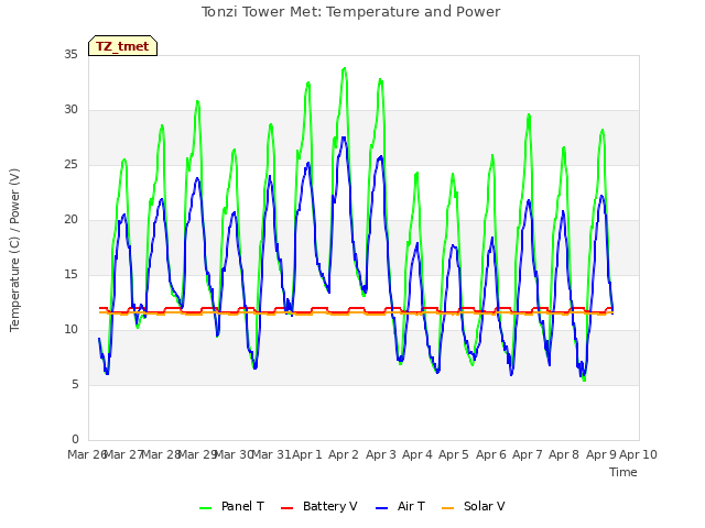 plot of Tonzi Tower Met: Temperature and Power