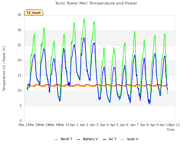 plot of Tonzi Tower Met: Temperature and Power