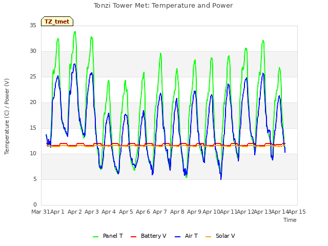 plot of Tonzi Tower Met: Temperature and Power