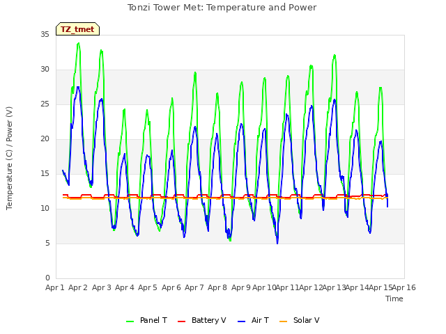 plot of Tonzi Tower Met: Temperature and Power