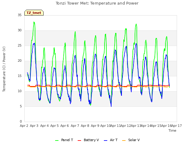 plot of Tonzi Tower Met: Temperature and Power