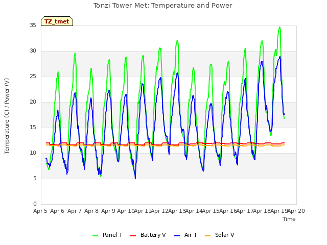 plot of Tonzi Tower Met: Temperature and Power