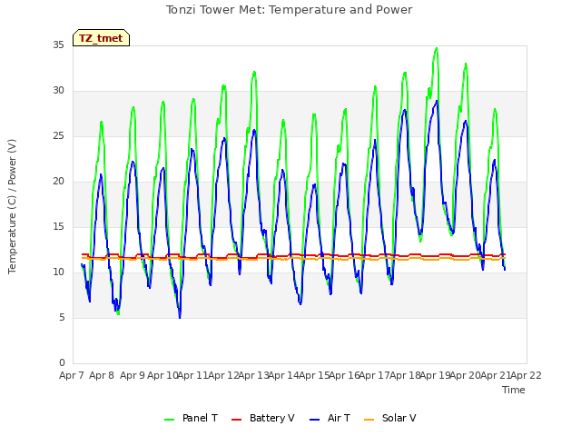 plot of Tonzi Tower Met: Temperature and Power