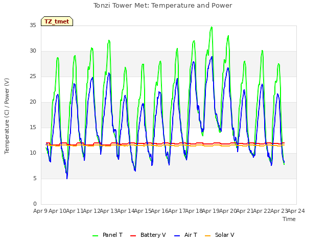 plot of Tonzi Tower Met: Temperature and Power