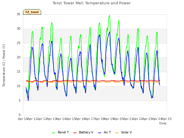 plot of Tonzi Tower Met: Temperature and Power