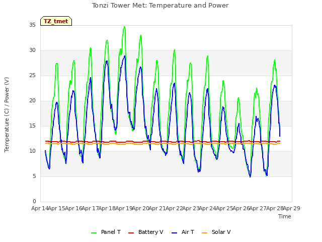 plot of Tonzi Tower Met: Temperature and Power