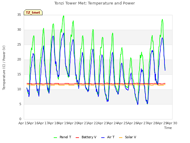 plot of Tonzi Tower Met: Temperature and Power