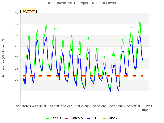 plot of Tonzi Tower Met: Temperature and Power