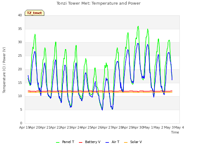 plot of Tonzi Tower Met: Temperature and Power