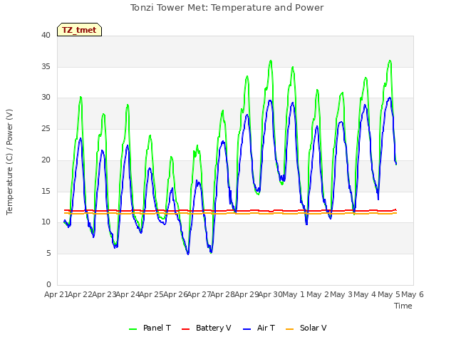 plot of Tonzi Tower Met: Temperature and Power