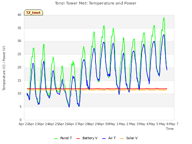 plot of Tonzi Tower Met: Temperature and Power