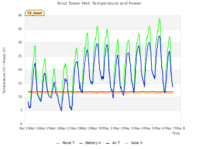 plot of Tonzi Tower Met: Temperature and Power