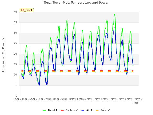 plot of Tonzi Tower Met: Temperature and Power