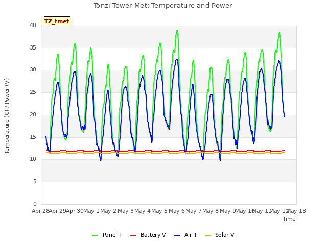 plot of Tonzi Tower Met: Temperature and Power