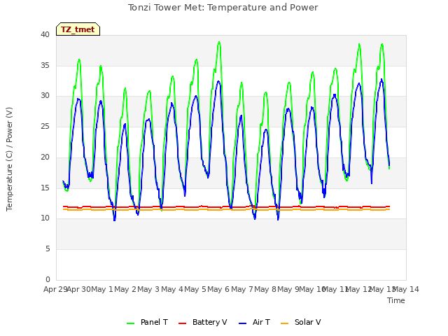 plot of Tonzi Tower Met: Temperature and Power