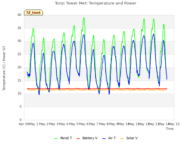 plot of Tonzi Tower Met: Temperature and Power