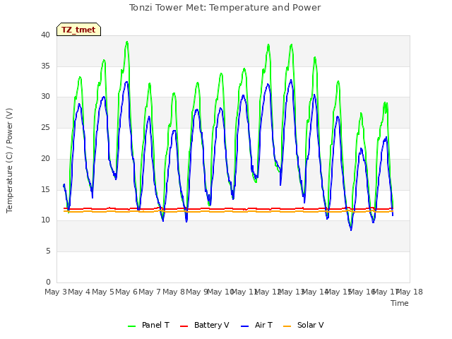 plot of Tonzi Tower Met: Temperature and Power