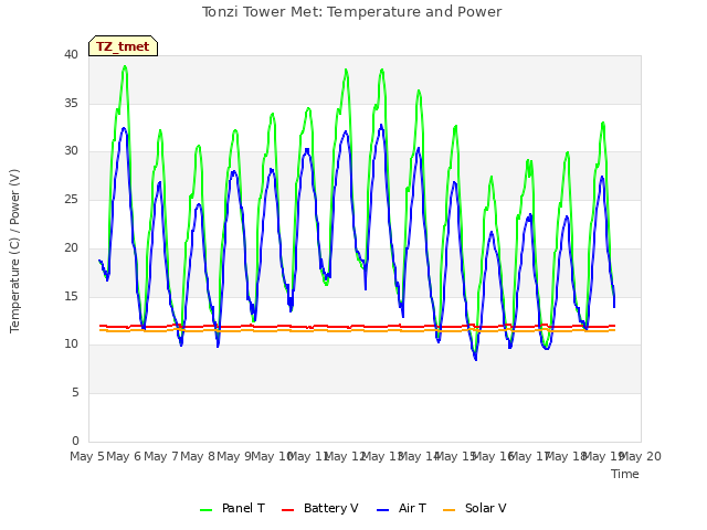 plot of Tonzi Tower Met: Temperature and Power