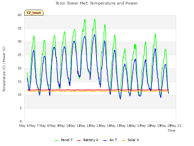 plot of Tonzi Tower Met: Temperature and Power