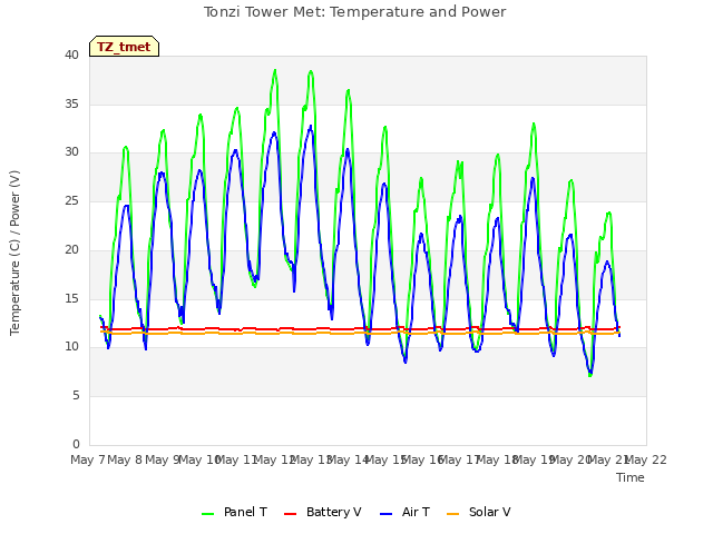 plot of Tonzi Tower Met: Temperature and Power