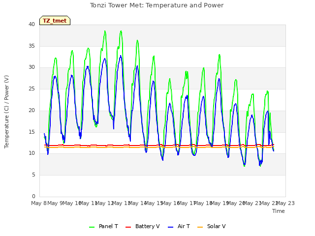 plot of Tonzi Tower Met: Temperature and Power