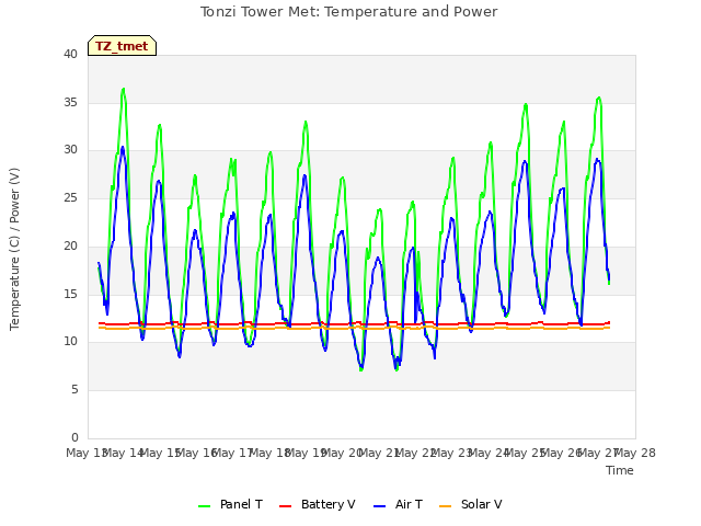 plot of Tonzi Tower Met: Temperature and Power