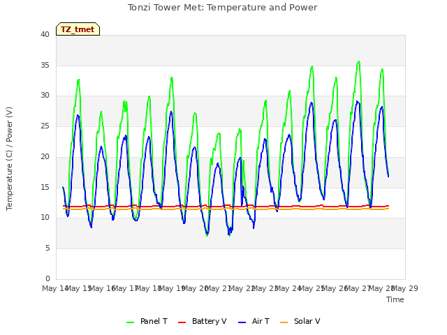 plot of Tonzi Tower Met: Temperature and Power