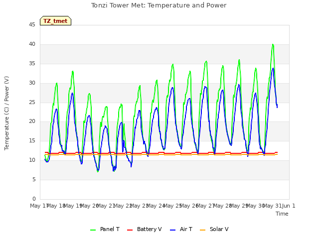 plot of Tonzi Tower Met: Temperature and Power