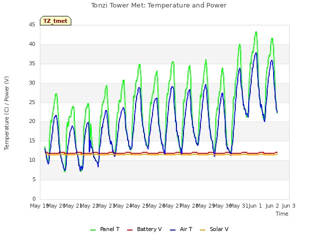 plot of Tonzi Tower Met: Temperature and Power