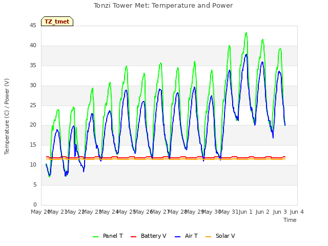 plot of Tonzi Tower Met: Temperature and Power