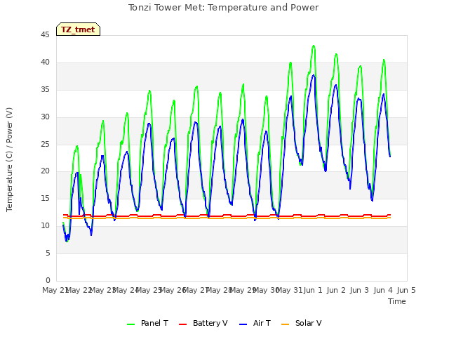 plot of Tonzi Tower Met: Temperature and Power