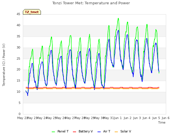 plot of Tonzi Tower Met: Temperature and Power