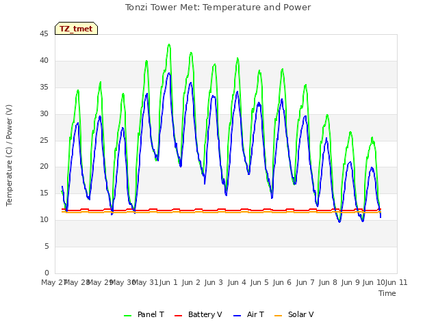 plot of Tonzi Tower Met: Temperature and Power