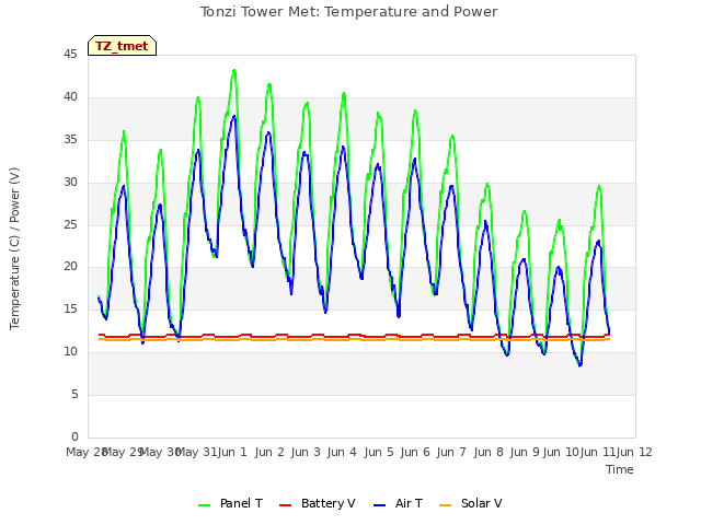 plot of Tonzi Tower Met: Temperature and Power