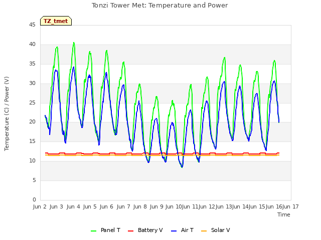 plot of Tonzi Tower Met: Temperature and Power