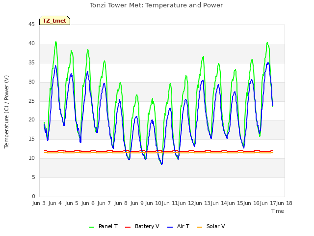 plot of Tonzi Tower Met: Temperature and Power