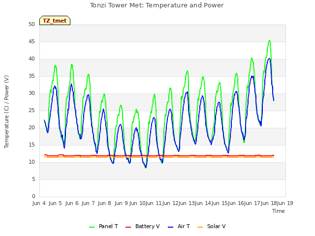 plot of Tonzi Tower Met: Temperature and Power