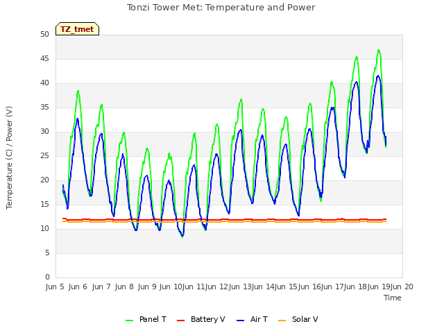 plot of Tonzi Tower Met: Temperature and Power