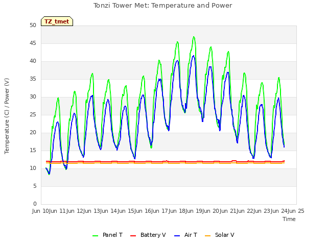 plot of Tonzi Tower Met: Temperature and Power