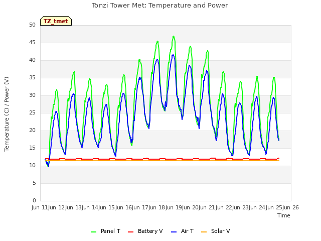 plot of Tonzi Tower Met: Temperature and Power