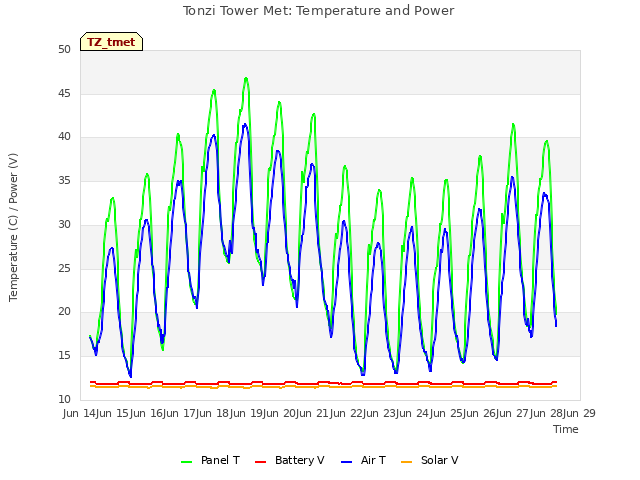plot of Tonzi Tower Met: Temperature and Power