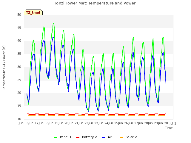 plot of Tonzi Tower Met: Temperature and Power